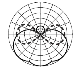 Radiation Patterns of Antennas 1005